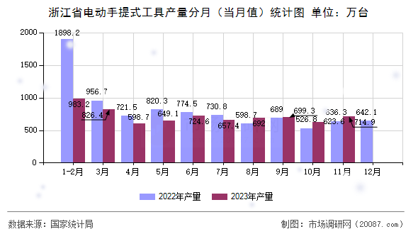 浙江省电动手提式工具产量分月（当月值）统计图