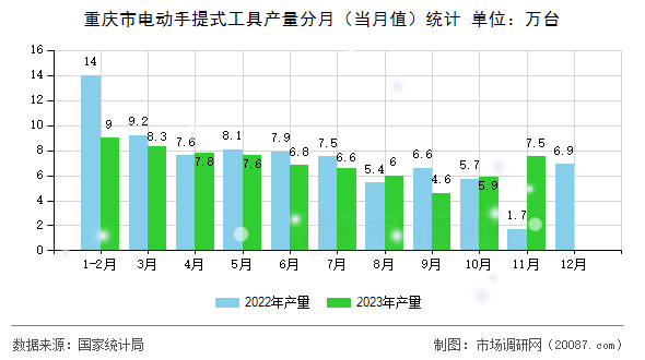 重庆市电动手提式工具产量分月（当月值）统计