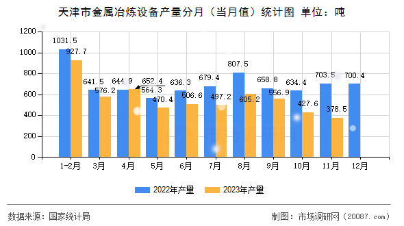 天津市金属冶炼设备产量分月（当月值）统计图