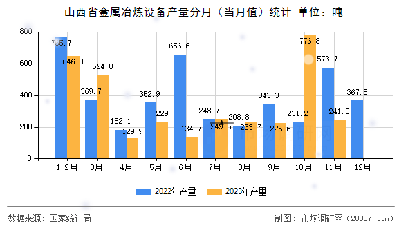 山西省金属冶炼设备产量分月(当月值)统计 山西省金属冶炼设备产量分月(当月值)统计
