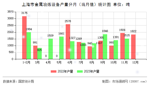 上海市金属冶炼设备产量分月(当月值)统计图 上海市金属冶炼设备产量分月(当月值)统计图
