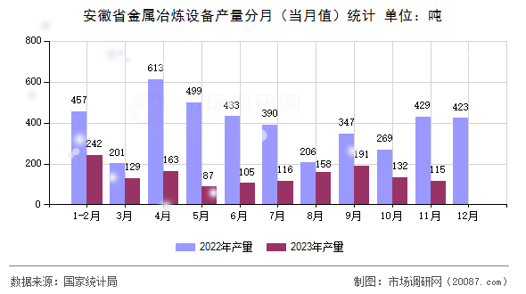 安徽省金属冶炼设备产量分月（当月值）统计