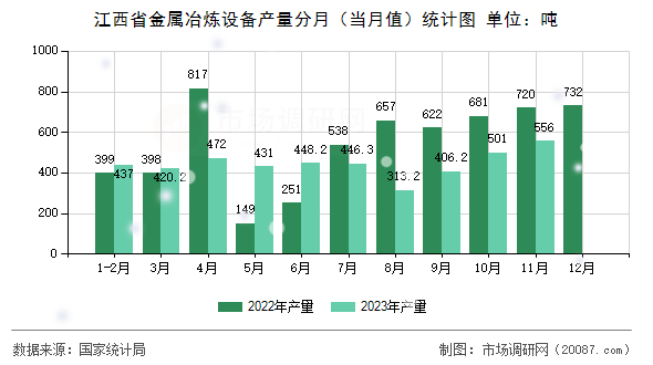 江西省金属冶炼设备产量分月(当月值)统计图 江西省金属冶炼设备产量分月(当月值)统计图