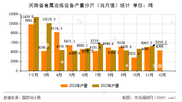 河南省金属冶炼设备产量分月（当月值）统计