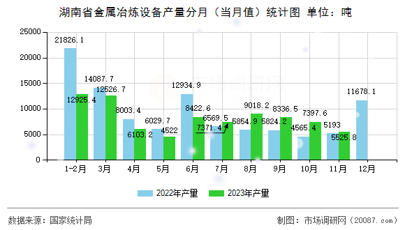 湖南省金属冶炼设备产量分月(当月值)统计图 湖南省金属冶炼设备产量分月(当月值)统计图