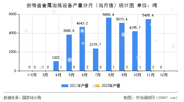 云南省金属冶炼设备产量分月(当月值)统计图 云南省金属冶炼设备产量分月(当月值)统计图