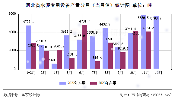 河北省水泥专用设备产量分月（当月值）统计图