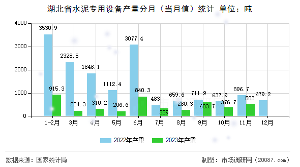 湖北省水泥专用设备产量分月（当月值）统计