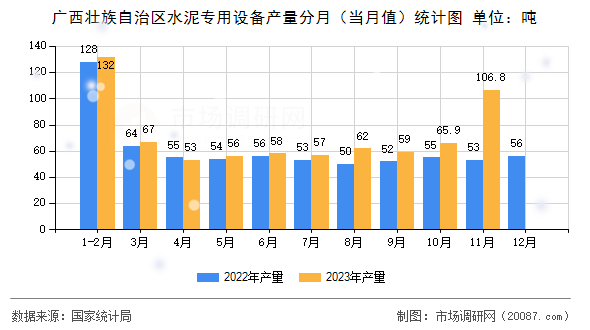 广西壮族自治区水泥专用设备产量分月（当月值）统计图