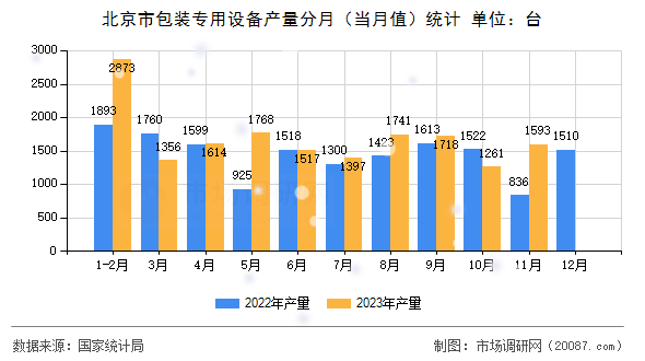 北京市包装专用设备产量分月（当月值）统计