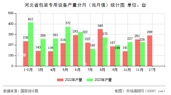 河北省包装专用设备产量分月（当月值）统计图