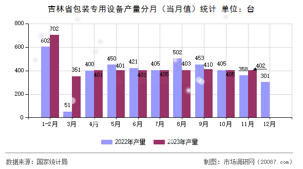 吉林省包装专用设备产量分月（当月值）统计