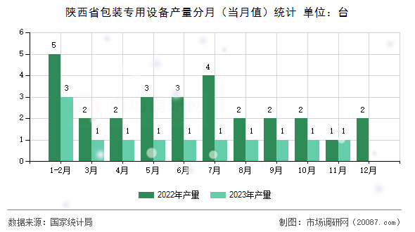 陕西省包装专用设备产量分月（当月值）统计