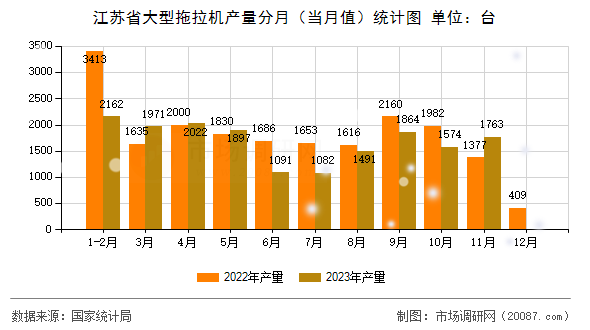 江苏省大型拖拉机产量分月（当月值）统计图
