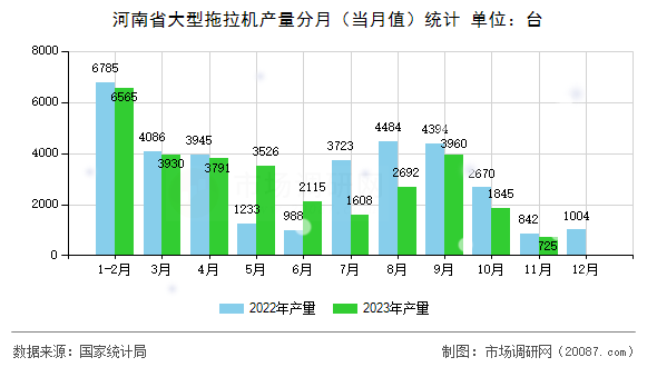 河南省大型拖拉机产量分月（当月值）统计