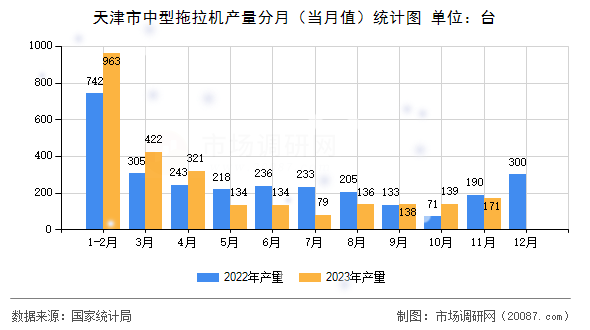 天津市中型拖拉机产量分月（当月值）统计图