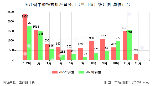 浙江省中型拖拉机产量分月（当月值）统计图