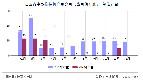 江西省中型拖拉机产量分月(当月值)统计 江西省中型拖拉机产量分月(当月值)统计