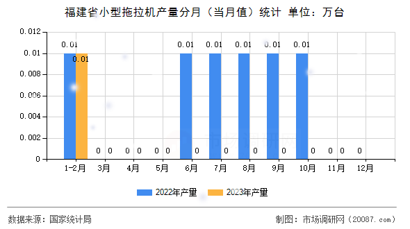 福建省小型拖拉机产量分月（当月值）统计