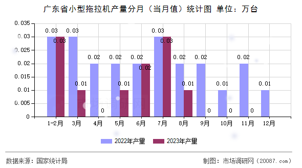 广东省小型拖拉机产量分月（当月值）统计图