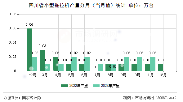 四川省小型拖拉机产量分月（当月值）统计
