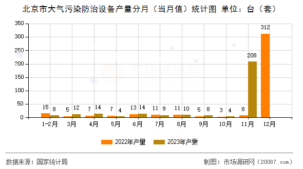 北京市大气污染防治设备产量分月（当月值）统计图