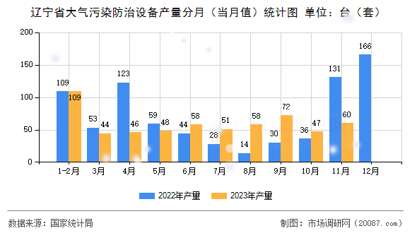 辽宁省大气污染防治设备产量分月(当月值)统计图 辽宁省大气污染防治设备产量分月(当月值)统计图