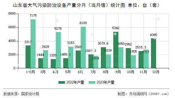 山东省大气污染防治设备产量分月(当月值)统计图 山东省大气污染防治设备产量分月(当月值)统计图