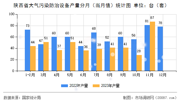 陕西省大气污染防治设备产量分月(当月值)统计图 陕西省大气污染防治设备产量分月(当月值)统计图