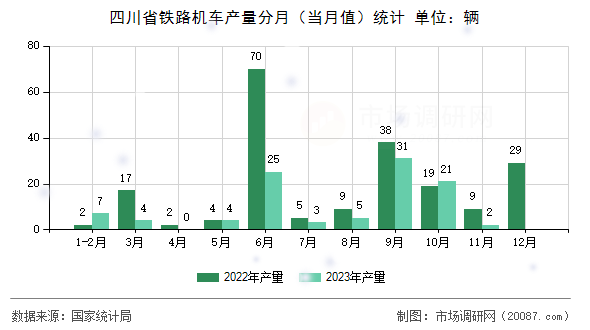 四川省铁路机车产量分月(当月值)统计 四川省铁路机车产量分月(当月值)统计