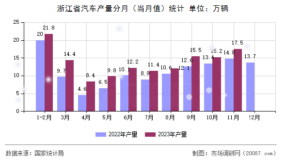 浙江省汽车产量分月(当月值)统计 浙江省汽车产量分月(当月值)统计
