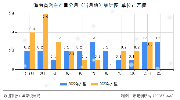 海南省汽车产量分月（当月值）统计图