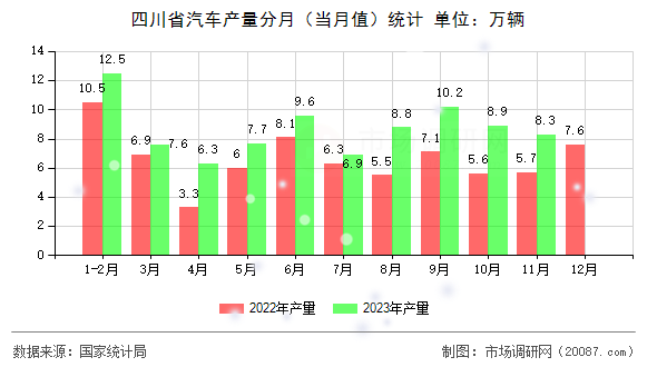 四川省汽车产量分月(当月值)统计 四川省汽车产量分月(当月值)统计