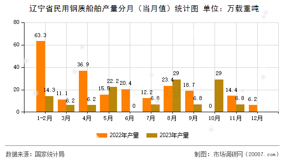 辽宁省民用钢质船舶产量分月（当月值）统计图