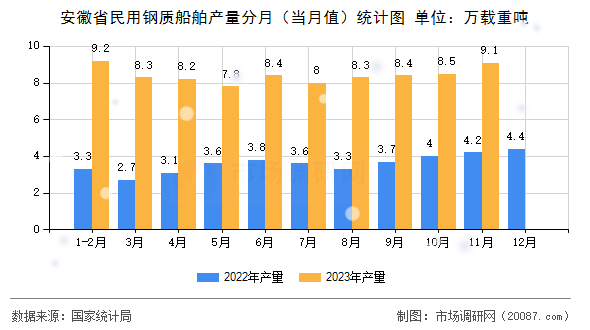 安徽省民用钢质船舶产量分月(当月值)统计图 安徽省民用钢质船舶产量分月(当月值)统计图