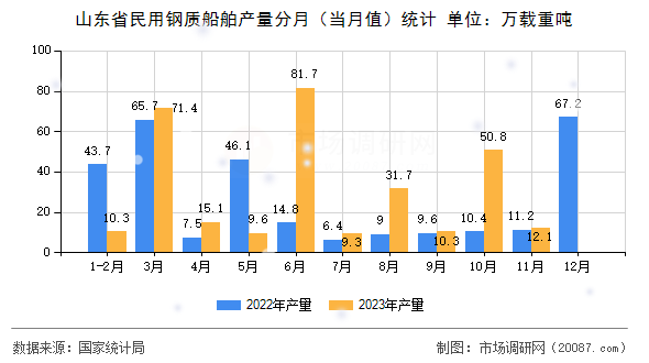 山东省民用钢质船舶产量分月（当月值）统计