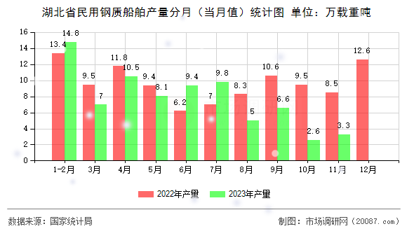 湖北省民用钢质船舶产量分月（当月值）统计图