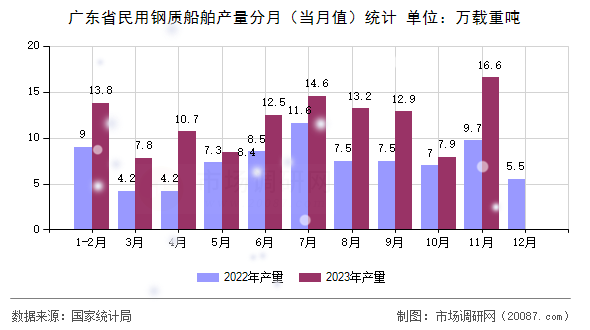 广东省民用钢质船舶产量分月(当月值)统计 广东省民用钢质船舶产量分月(当月值)统计