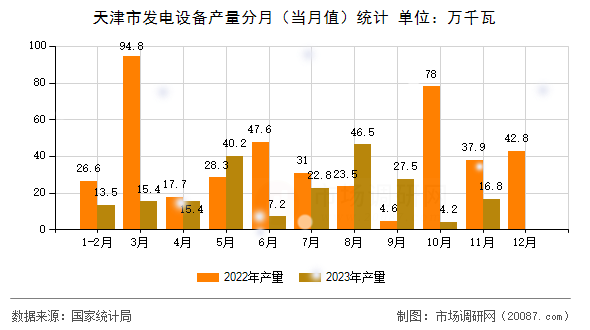 天津市发电设备产量分月（当月值）统计
