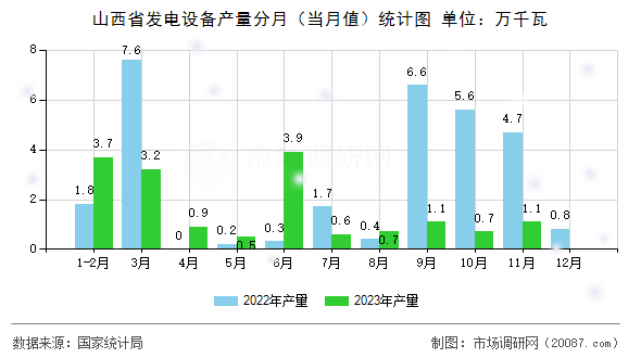 山西省发电设备产量分月(当月值)统计图 山西省发电设备产量分月(当月值)统计图