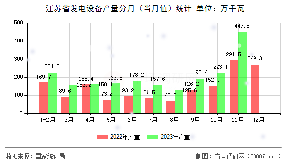 江苏省发电设备产量分月（当月值）统计