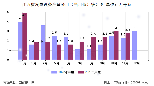 江西省发电设备产量分月(当月值)统计图 江西省发电设备产量分月(当月值)统计图