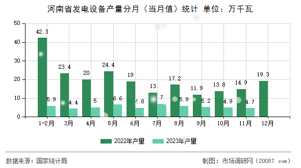 河南省发电设备产量分月(当月值)统计 河南省发电设备产量分月(当月值)统计