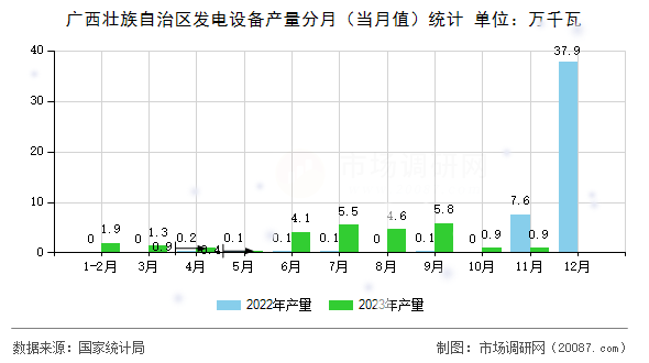 广西壮族自治区发电设备产量分月（当月值）统计