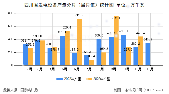 四川省发电设备产量分月(当月值)统计图 四川省发电设备产量分月(当月值)统计图