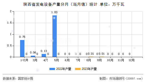 陕西省发电设备产量分月（当月值）统计