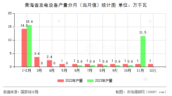 青海省发电设备产量分月（当月值）统计图