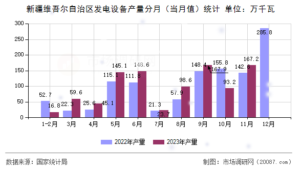 新疆维吾尔自治区发电设备产量分月(当月值)统计 新疆维吾尔自治区发电设备产量分月(当月值)统计