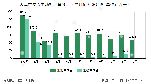 天津市交流电动机产量分月(当月值)统计图 天津市交流电动机产量分月(当月值)统计图
