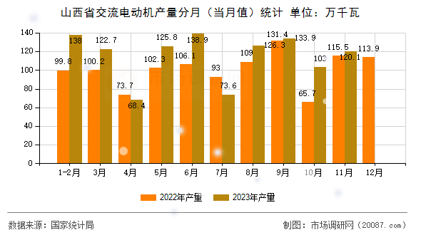 山西省交流电动机产量分月(当月值)统计 山西省交流电动机产量分月(当月值)统计